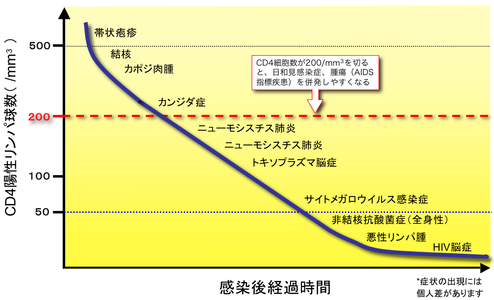 HIV感染経過で併発する症状