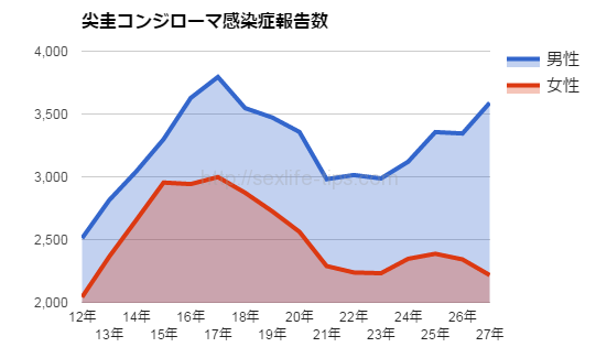 尖圭コンジローマ感染症報告数