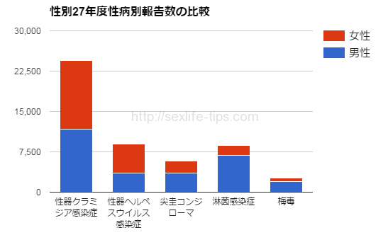 性別27年度性病