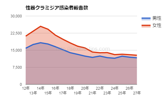 性器クラミジア感染者数