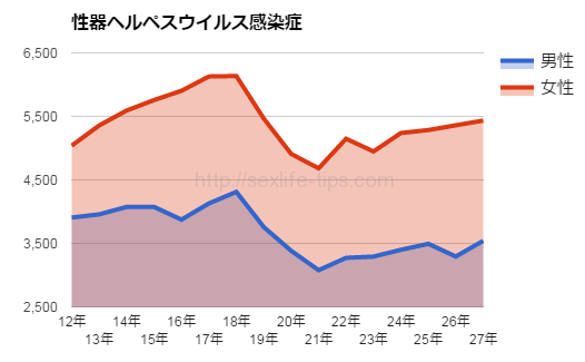 性器ヘルペスウイルス感染症報告数