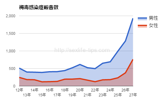 梅毒感染症報告数