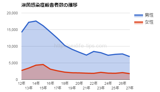 淋菌感染症報告者数の推移