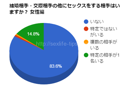 結婚相手・交際相手の他にセックスをする相手はいますか? 女性編