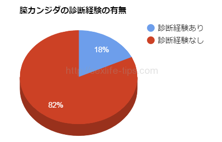 膣カンジダの診断経験