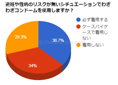 避妊や性病のリスクが無いシチュエーションでわざわざコンドームを使用しますか？
