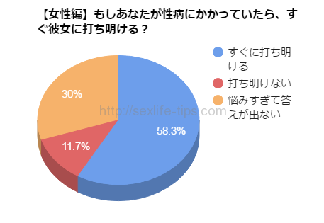 【女性編】もしあなたが性病にかかっていたら、すぐ彼女に打ち明ける？