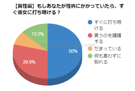 【男性編】性病を打ち明けるか?